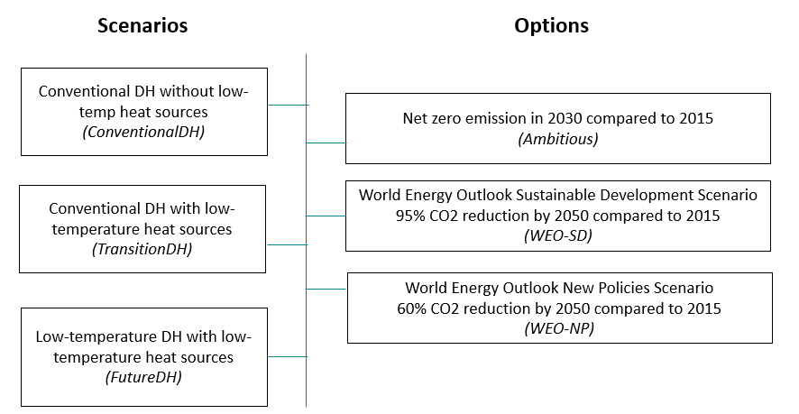 Scenarios_Options_scheme